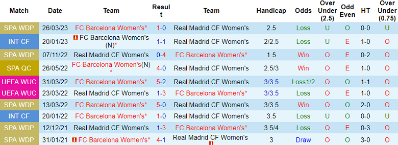 Nhận định, soi kèo nữ Barcelona vs nữ Real Madrid, 18h00 ngày 19/11 - Ảnh 3