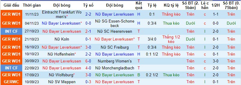 Nhận định, soi kèo nữ Bayer Leverkusen vs nữ RB Leipzig, 20h00 ngày 19/11 - Ảnh 1