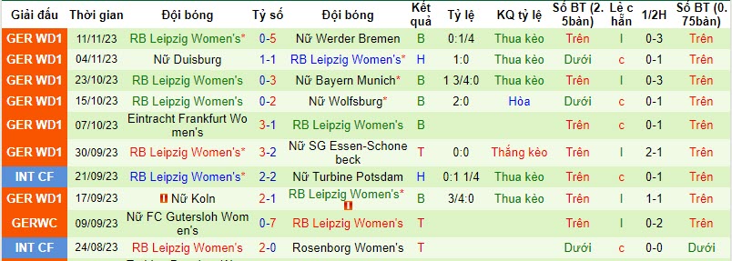 Nhận định, soi kèo nữ Bayer Leverkusen vs nữ RB Leipzig, 20h00 ngày 19/11 - Ảnh 2