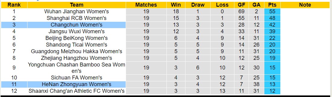 Nhận định, soi kèo Nữ Changchun vs Nữ HeNan Zhongyuan, 14h00 ngày 19/11 - Ảnh 4