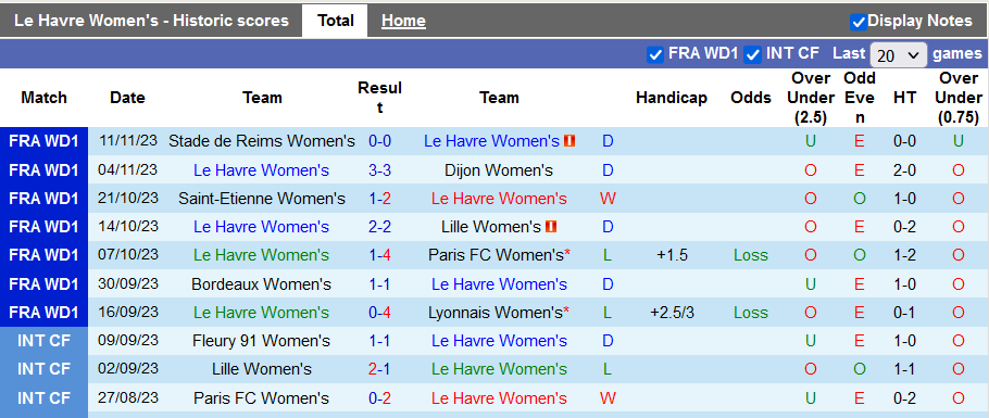 Nhận định, soi kèo nữ Le Havre vs nữ Guingamp, 20h30 ngày 18/11 - Ảnh 1