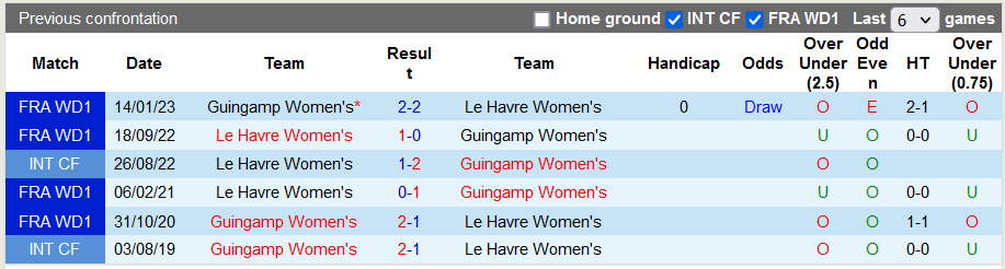 Nhận định, soi kèo nữ Le Havre vs nữ Guingamp, 20h30 ngày 18/11 - Ảnh 3