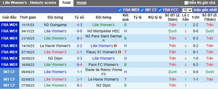 Nhận định, soi kèo Nữ Lille vs Nữ Saint-Etienne, 20h30 ngày 18/11 - Ảnh 1