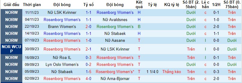 Nhận định, soi kèo nữ Rosenborg vs nữ Valerenga, 19h30 ngày 18/11 - Ảnh 1
