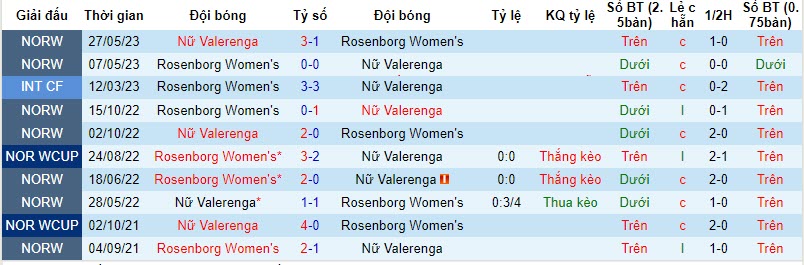 Nhận định, soi kèo nữ Rosenborg vs nữ Valerenga, 19h30 ngày 18/11 - Ảnh 3