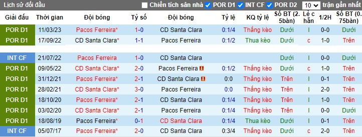 Nhận định, soi kèo Pacos Ferreira vs Santa Clara, 21h00 ngày 18/11 - Ảnh 3