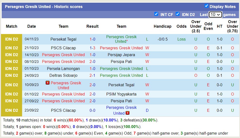 Nhận định, soi kèo Persegres Gresik United vs Deltras Sidoarjo, 15h00 ngày 19/11 - Ảnh 1