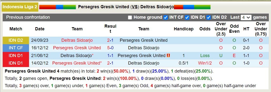 Nhận định, soi kèo Persegres Gresik United vs Deltras Sidoarjo, 15h00 ngày 19/11 - Ảnh 3