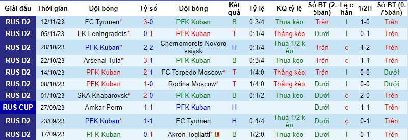 Nhận định, soi kèo PFK Kuban vs SKA Khabarovsk, 19h30 ngày 19/11 - Ảnh 1