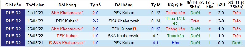 Nhận định, soi kèo PFK Kuban vs SKA Khabarovsk, 19h30 ngày 19/11 - Ảnh 3