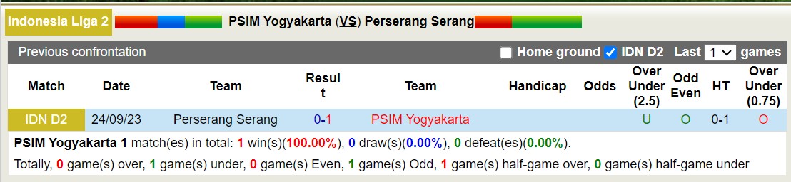 Nhận định, soi kèo PSIM Yogyakarta vs Perserang Serang, 15h00 ngày 19/11 - Ảnh 3
