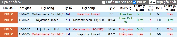 Nhận định, soi kèo Rajasthan United vs Mohammedan, 20h30 ngày 18/11 - Ảnh 3