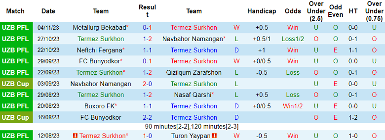 Nhận định, soi kèo Termez Surkhon vs Olympic Tashkent, 18h00 ngày 19/11 - Ảnh 1