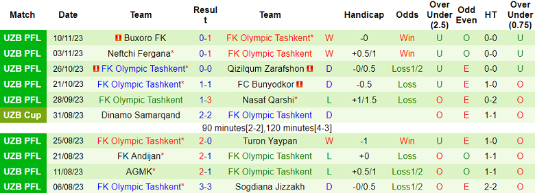 Nhận định, soi kèo Termez Surkhon vs Olympic Tashkent, 18h00 ngày 19/11 - Ảnh 2