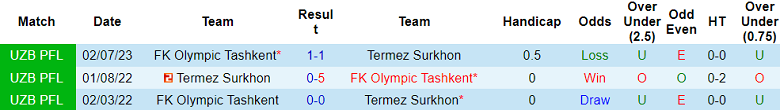 Nhận định, soi kèo Termez Surkhon vs Olympic Tashkent, 18h00 ngày 19/11 - Ảnh 3