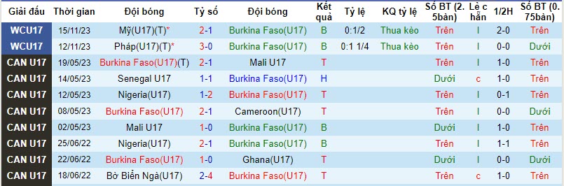 Nhận định, soi kèo U17 Burkina Faso vs U17 Hàn Quốc, 19h00 ngày 18/11 - Ảnh 1