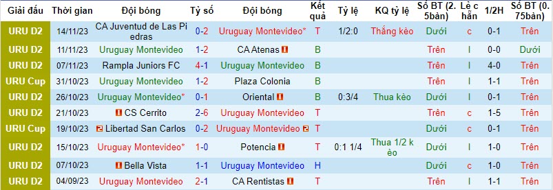 Nhận định, soi kèo Uruguay Montevideo vs IA Sud America, 20h00 ngày 19/11 - Ảnh 2