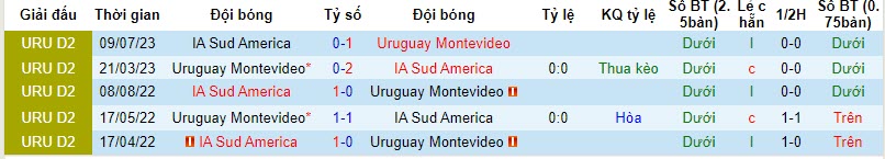 Nhận định, soi kèo Uruguay Montevideo vs IA Sud America, 20h00 ngày 19/11 - Ảnh 4