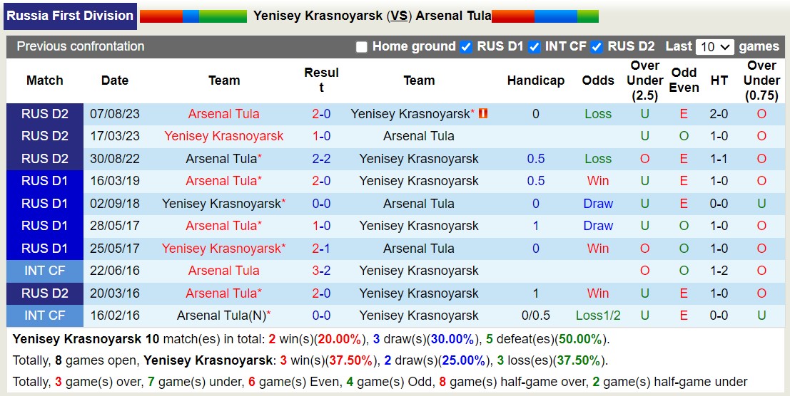 Nhận định, soi kèo Yenisey Krasnoyarsk vs Arsenal Tula, 14h00 ngày 19/11 - Ảnh 3
