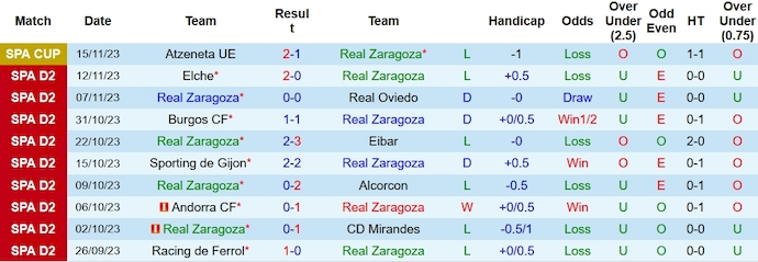 Nhận định, soi kèo Zaragoza vs Huesca, 0h30 ngày 19/11 - Ảnh 1