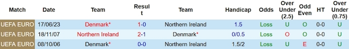 Nhận định, soi kèo Bắc Ireland vs Đan Mạch, 2h45 ngày 21/11 - vòng loại Euro 2024 - Ảnh 3