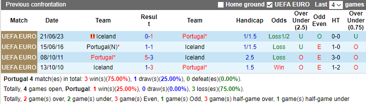 Nhận định, soi kèo Bồ Đào Nha vs Iceland, 2h45 ngày 20/11 - Ảnh 6