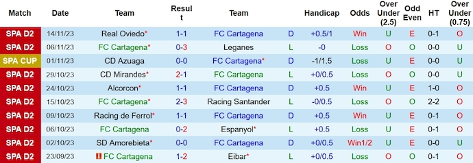 Nhận định, soi kèo Cartagena vs Albacete, 0h30 ngày 20/10 - Ảnh 1