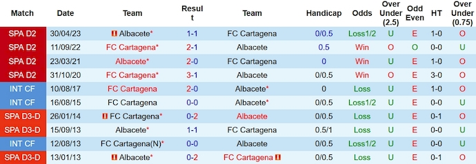 Nhận định, soi kèo Cartagena vs Albacete, 0h30 ngày 20/10 - Ảnh 3