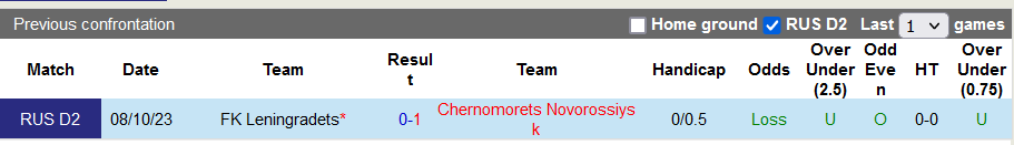 Nhận định, soi kèo Chernomorets Novorossiysk vs FK Leningradets, 21h00 ngày 19/11 - Ảnh 3