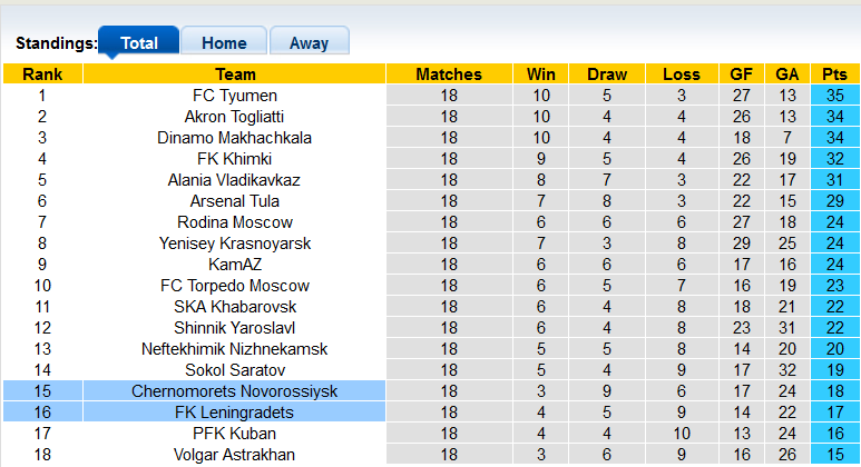 Nhận định, soi kèo Chernomorets Novorossiysk vs FK Leningradets, 21h00 ngày 19/11 - Ảnh 4