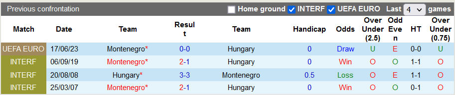 Nhận định, soi kèo Hungary vs Montenegro, 21h00 ngày 19/11 - Ảnh 3