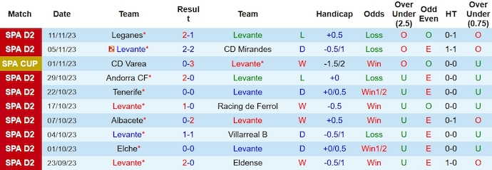 Nhận định, soi kèo Levante vs Racing Santander, 3h00 ngày 21/11 - Ảnh 1