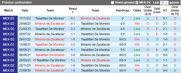 Nhận định, soi kèo Mineros de Zacatecas vs Tepatitlan De Morelos, 8h05 ngày 20/11 - Ảnh 4