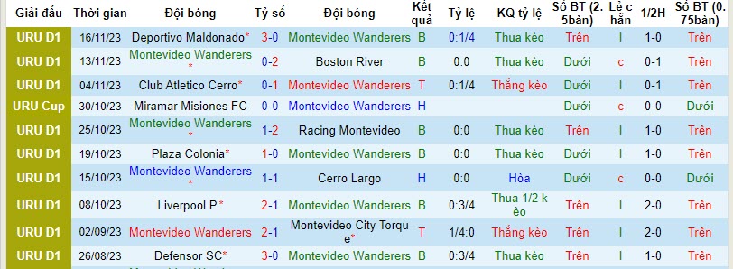 Nhận định, soi kèo Montevideo Wanderers vs CA River Plate, 7h30 ngày 20/11 - Ảnh 1