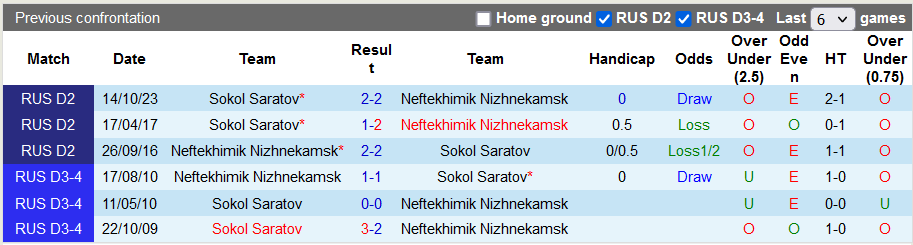 Nhận định, soi kèo Neftekhimik Nizhnekamsk vs Sokol Saratov, 21h00 ngày 19/11 - Ảnh 3