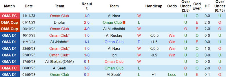 Nhận định, soi kèo Oman Club vs Dhofar, 19h35 ngày 20/11 - Ảnh 1