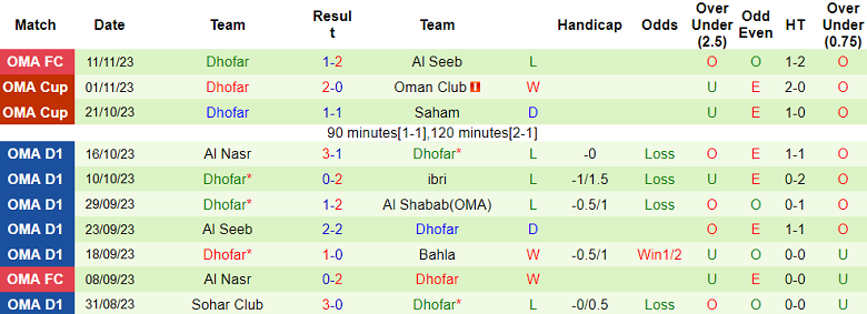 Nhận định, soi kèo Oman Club vs Dhofar, 19h35 ngày 20/11 - Ảnh 2