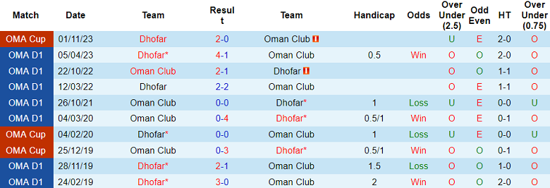 Nhận định, soi kèo Oman Club vs Dhofar, 19h35 ngày 20/11 - Ảnh 3