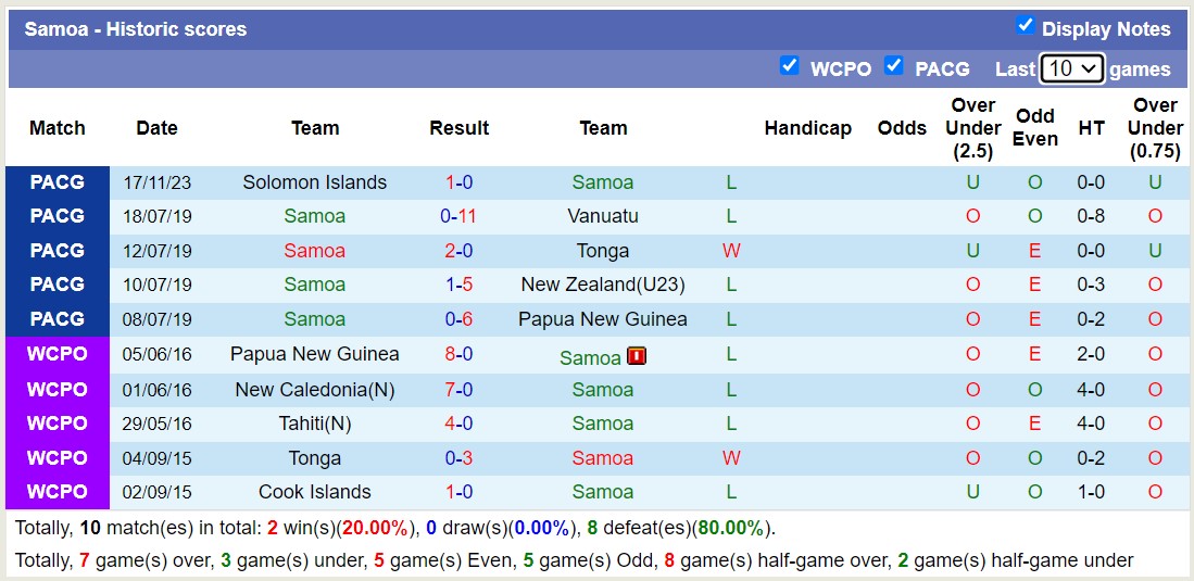 Nhận định, soi kèo Samoa vs American Samoa, 11h00 ngày 20/11 - Ảnh 1