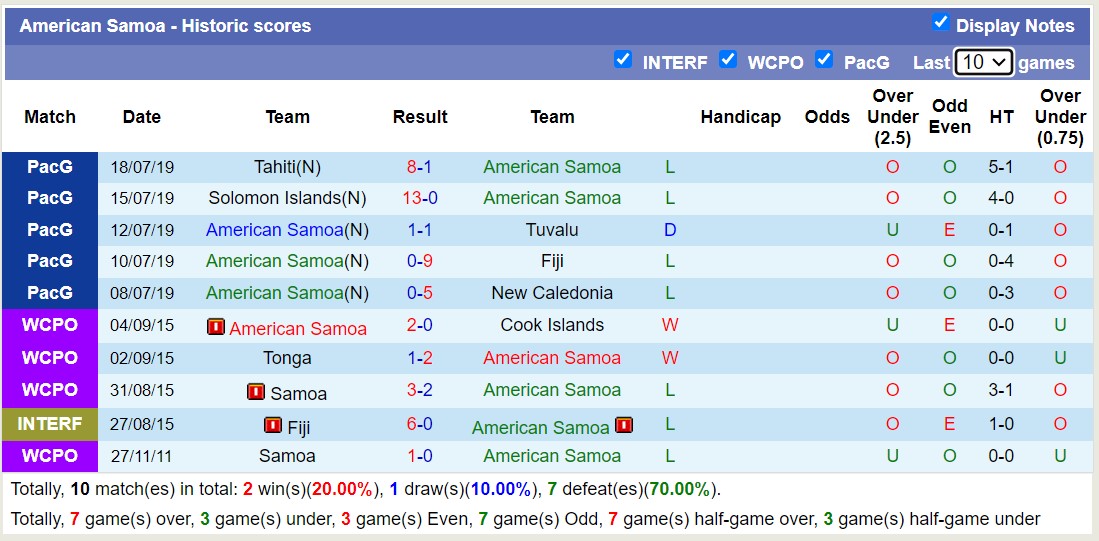Nhận định, soi kèo Samoa vs American Samoa, 11h00 ngày 20/11 - Ảnh 2