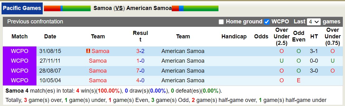 Nhận định, soi kèo Samoa vs American Samoa, 11h00 ngày 20/11 - Ảnh 3