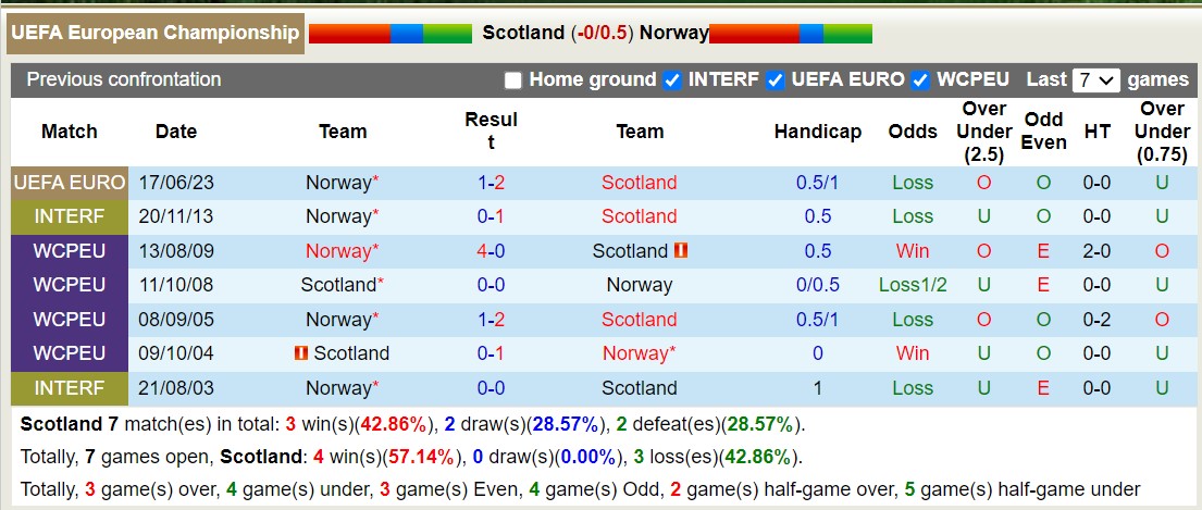 Nhận định, soi kèo Scotland vs Na Uy, 2h45 ngày 20/11 - Ảnh 3