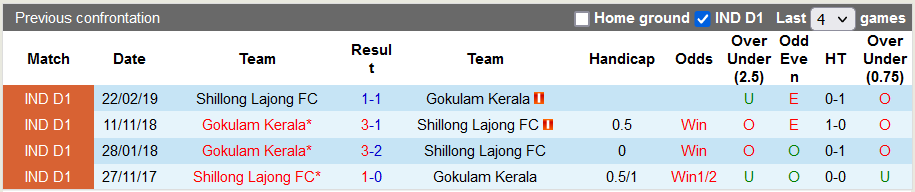 Nhận định, soi kèo Shillong Lajong vs Gokulam Kerala, 20h30 ngày 19/11 - Ảnh 3