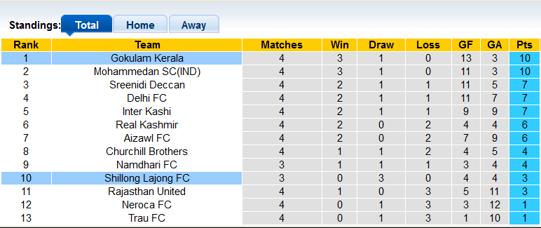 Nhận định, soi kèo Shillong Lajong vs Gokulam Kerala, 20h30 ngày 19/11 - Ảnh 4