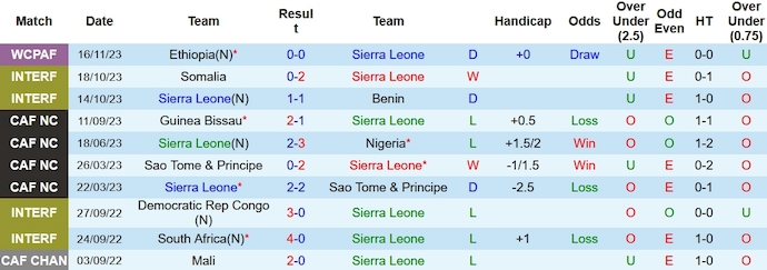 Nhận định, soi kèo Sierra Leone vs Ai Cập, 23h00 ngày 19/11 - Ảnh 1