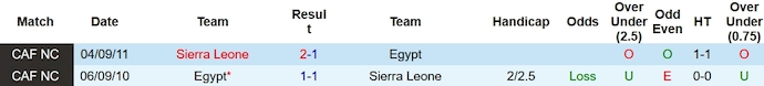 Nhận định, soi kèo Sierra Leone vs Ai Cập, 23h00 ngày 19/11 - Ảnh 3
