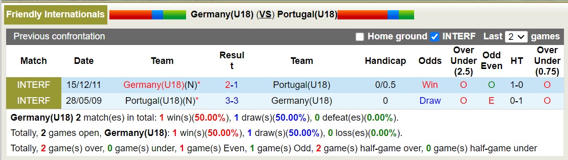 Nhận định, soi kèo U18 Đức vs U18 Bồ Đào Nha, 18h00 ngày 20/11 - Ảnh 3