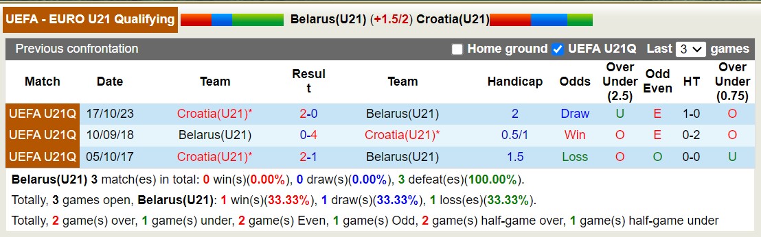 Nhận định, soi kèo U21 Belarus vs U21 Croatia, 17h00 ngày 20/11 - Ảnh 3