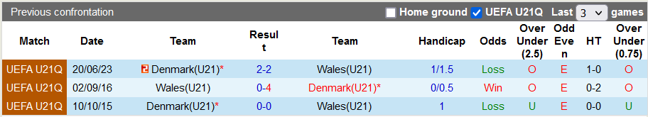 Nhận định, soi kèo U21 Wales vs U21 Đan Mạch, 1h00 ngày 21/11 - Ảnh 3