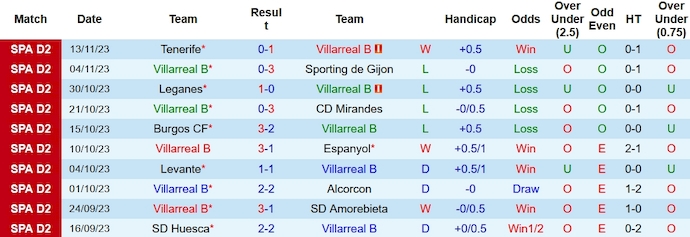 Nhận định, soi kèo Villarreal B vs Andorra, 0h30 ngày 20/11 - Ảnh 1